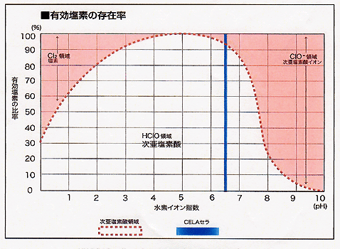 有効塩素の存在率